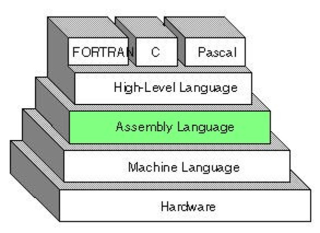Primera Fase: Los albores