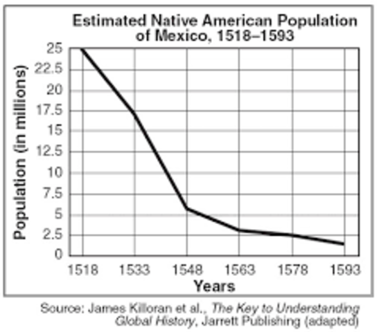 Disease and Indigenous Population Loss