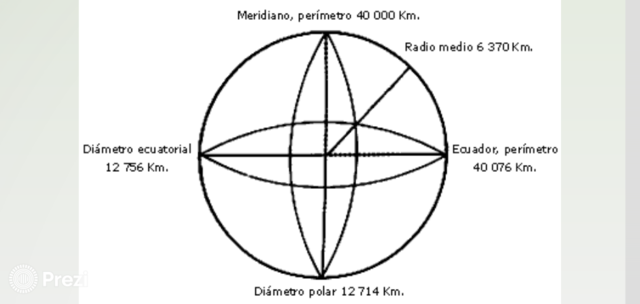 DIMENSIONES TERRESTRES