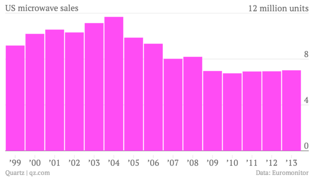 After 2004 Decline of the Microwave