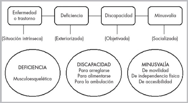 Clasificación Internacional de Deficiencias, Discapacidades y Minusvalías