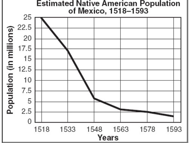 Disease and Indigenous Population Loss