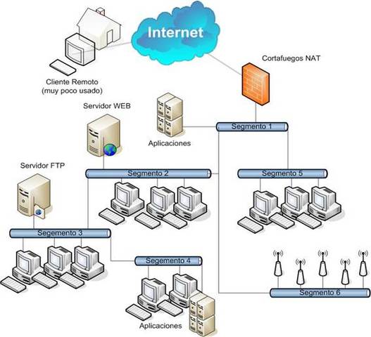 Diferencia entre internet y Red de area local