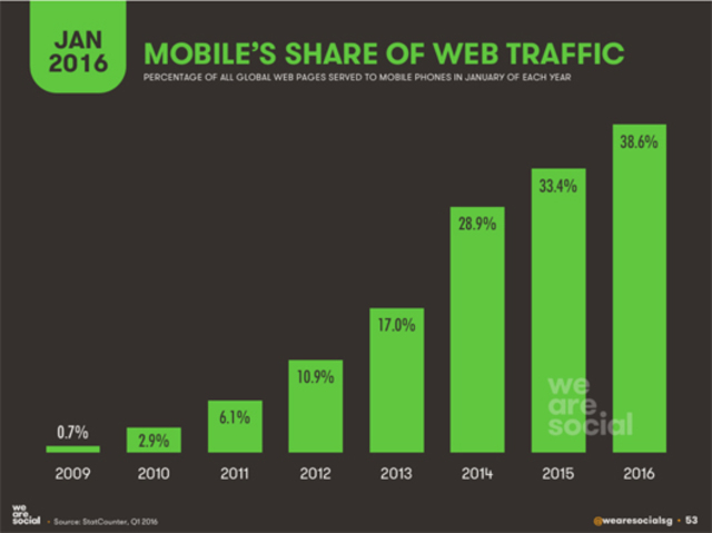Porcentaje de todas las páginas web mundiales sirvió para teléfonos móviles en enero de cada año