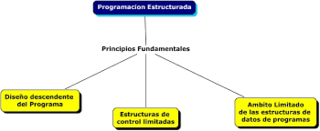 PROGRAMACIÓN ESTRUTURADA