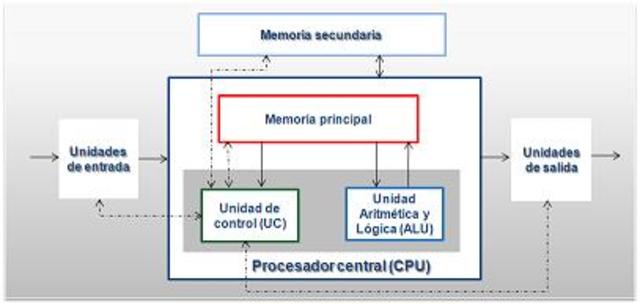MODELO DE JOHN VON NEUMANN