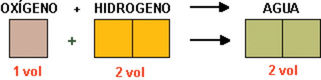 Ley de los volúmenes de combinación de Gay-Lussac
