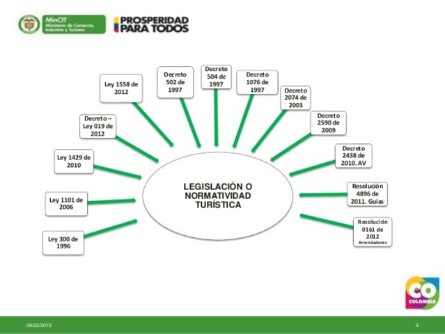 Ley General de Turismo.(Séptima Ley).