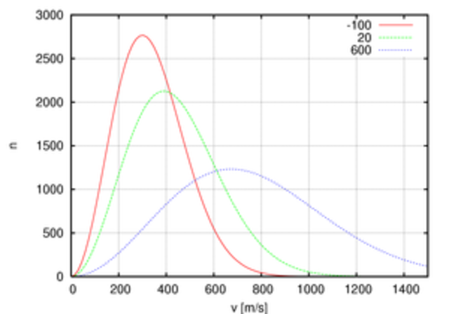 Boltzmann con Maxwell publica la “Distribución Maxwell-Boltzmann”