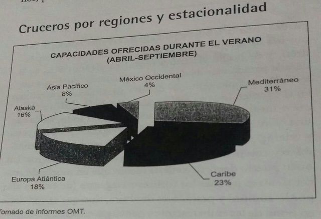 CRUCEROS POR REGIONES Y ESTACIONALIDAD