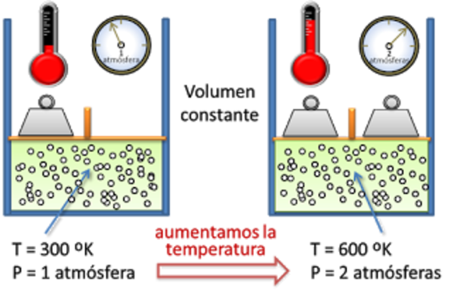 Química Leyes de los Gases timeline Timetoast timelines