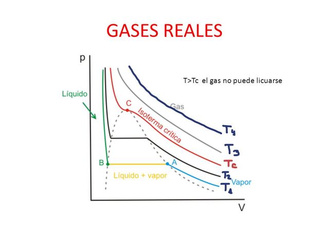 Ley de los gases reales.