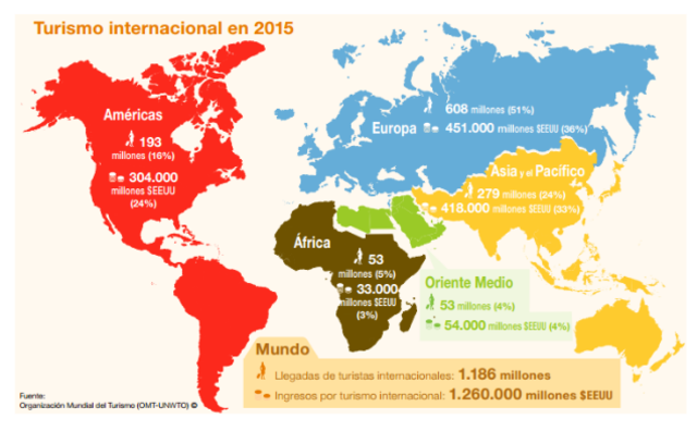 El turismo es la clave para el desarrollo, la prosperidad y el bienestar