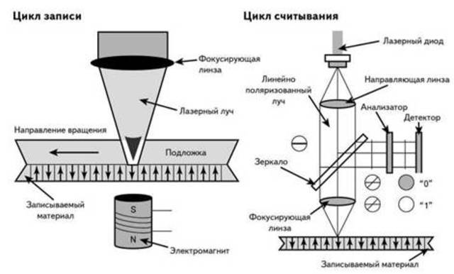 применение оптического , или лазерного , способа записи информации.