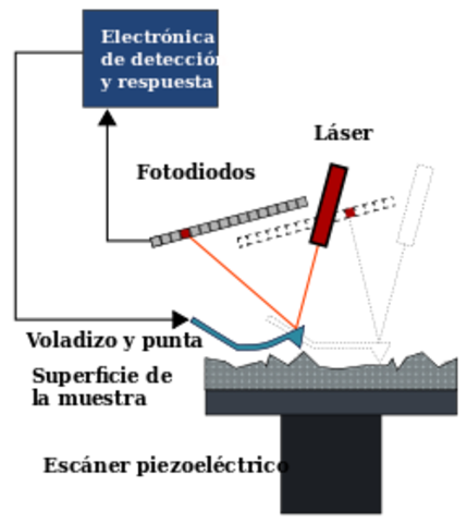 Microscopio de Fuerza Atomica