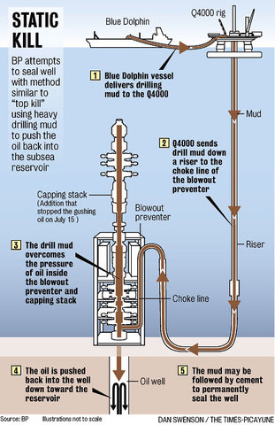 Static kill operation