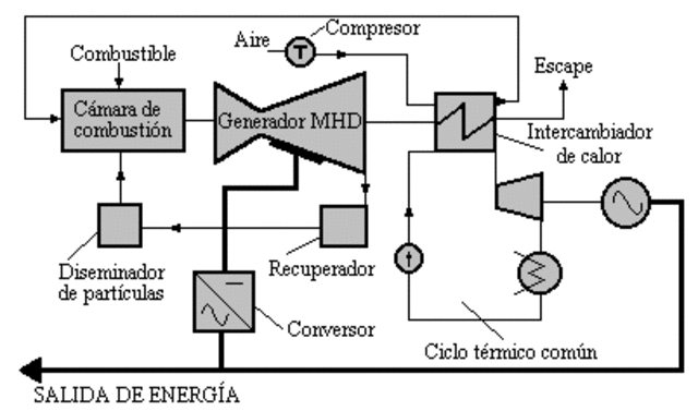 First magnetohydrodynamic energy generator