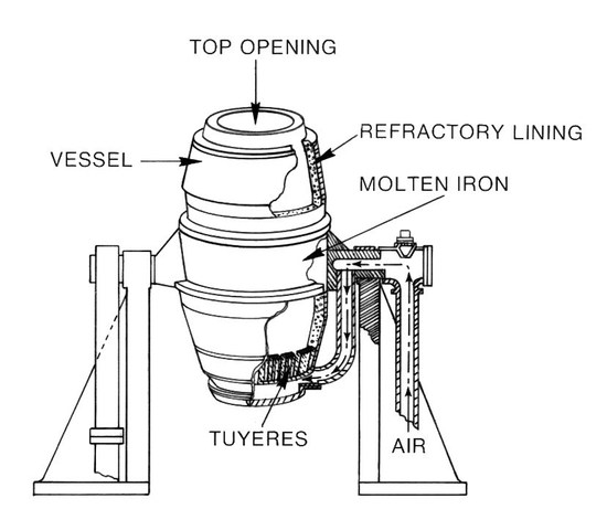 Invention of the Bessemer Process