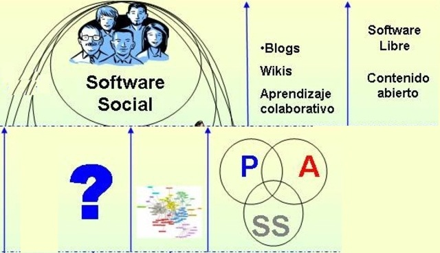 Software Social