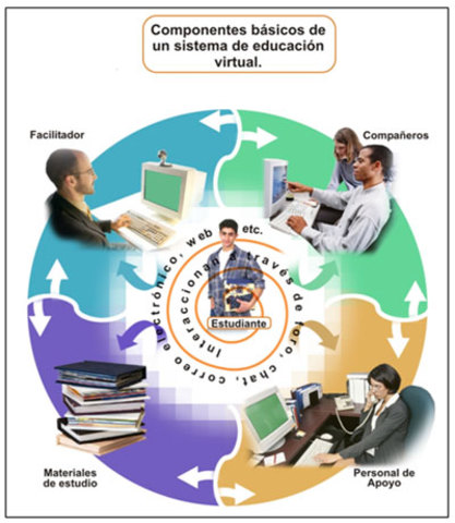 Contenidos digitales e Interactividad en al educación actual