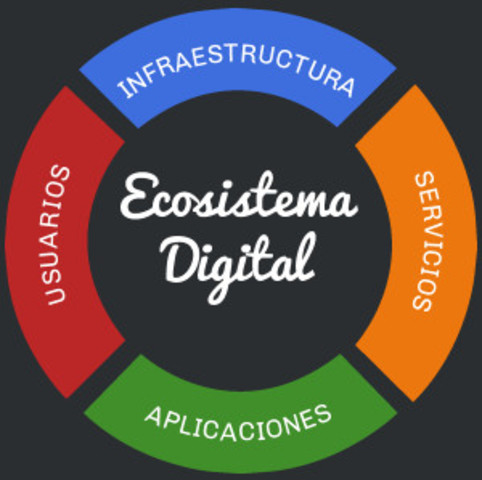 Ecosistema digital
