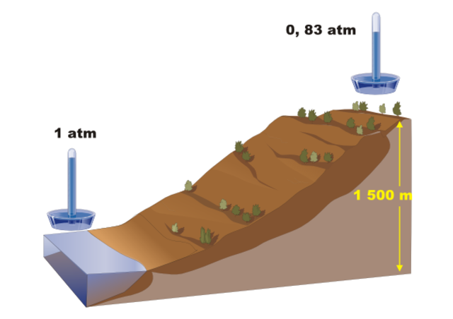 Presión Atmosferica