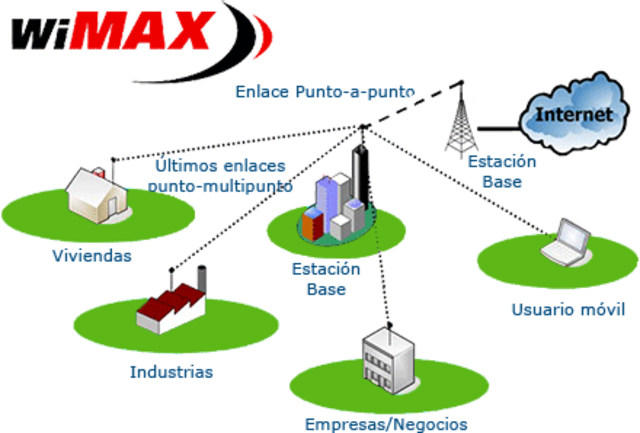WIMAX