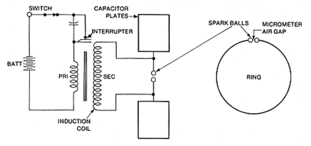 Heinrich Hertz generates radio waves for the first time