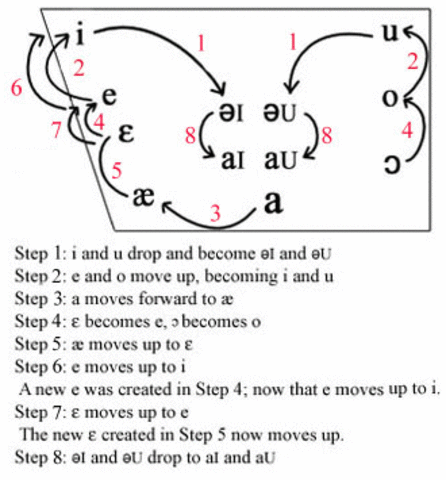 The Great Vowel Shift