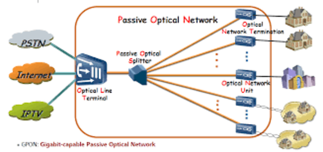 GPON o Gigabit-capable Passive Optical Network