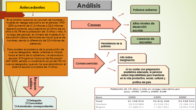 Análisis Rezago Educativo