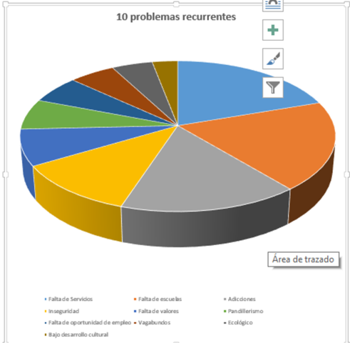 Tabulación de resultados