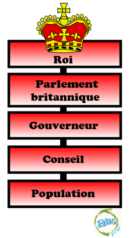 les institutions politiques des treize colonies