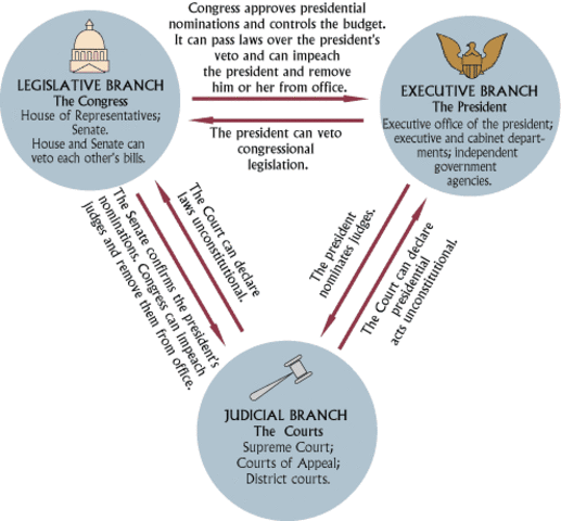 Seperation of powers