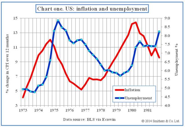 1970s-1980s: Inflation and Deflation