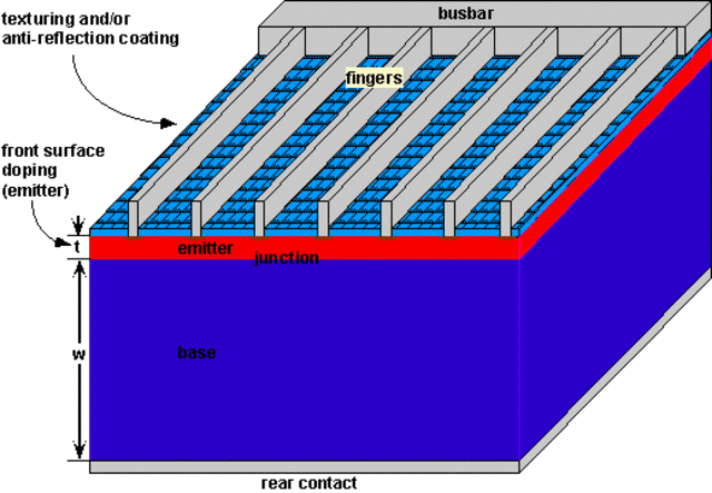 Silicon solar cells with 6% efficiency made