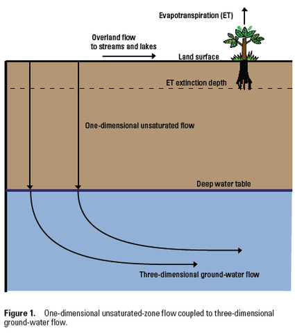 Ecuación de Richards