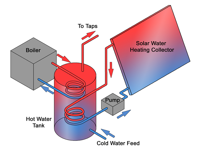 Solar Thermal Heaters
