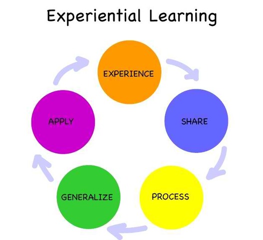 Experiential Learning