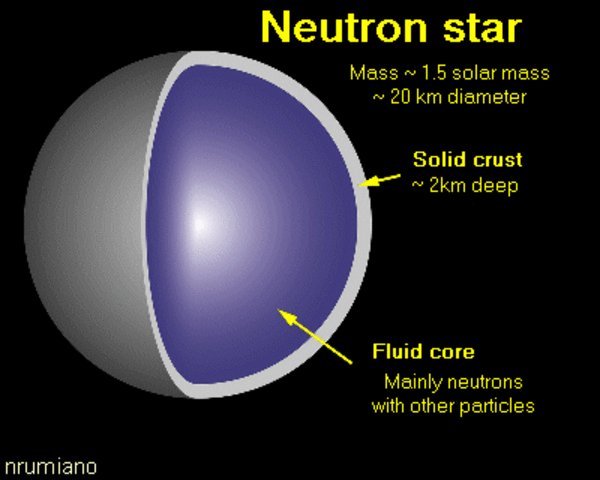 Neutron stars.Space pg 44 - 50. 2-13-17""62 2 14 pg 83 2\16\17
