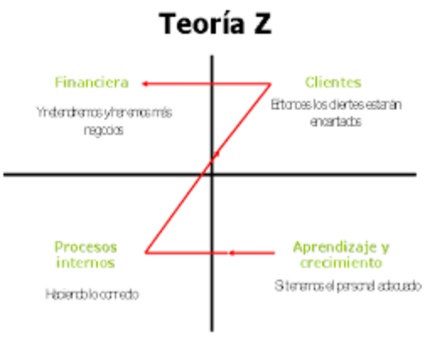 La teoría "Z"