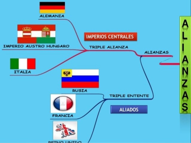 Aliados e Imperios centrales