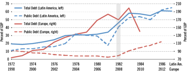 The Latin American debt crisis