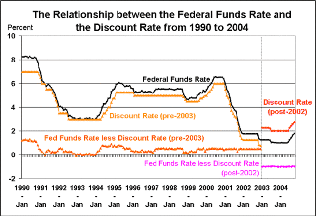 January 2003: Discount Window Operation Changes