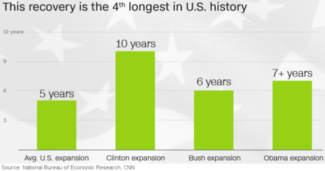 1990s: The Longest Economic Expansion