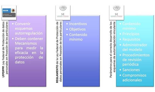Con la adición al articulo 73 Constitucional se aprueba finalmente la Ley Federal de Protección de Datos Personales en posesión de los particulares.