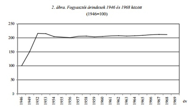 Árstabilizácó grafikonon