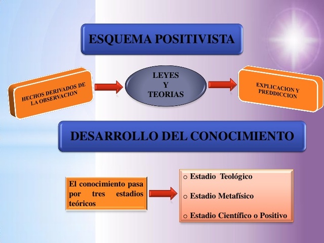 Filosofía Positivista de Comte