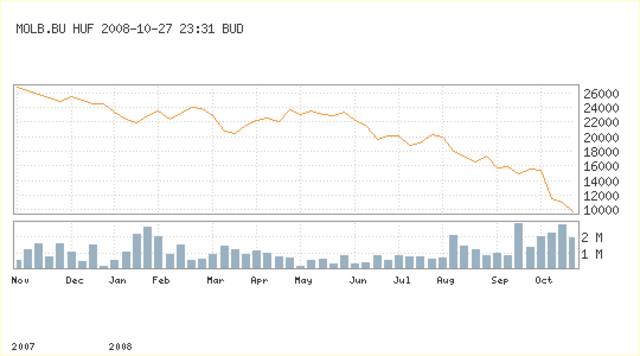 A MOL árfolyama a válság idején 2008 okt. 27-ig