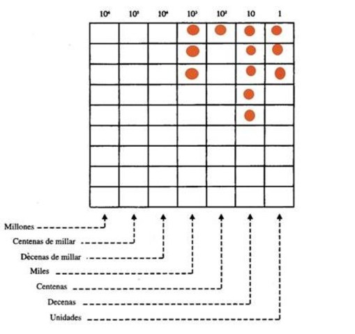 El nacimiento del ábaco